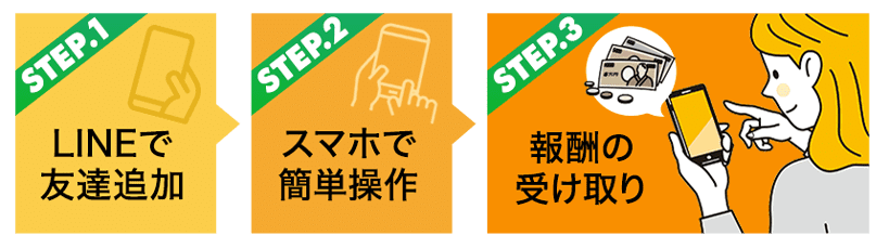 STEP1.LINEで友だち追加/STEP2.スマホで簡単操作/STEP3.報酬の受け取り